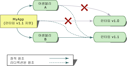 MyApp 예제, 어셈블리 A 및 어셈블리 B 포함