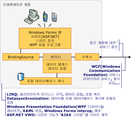 프레젠테이션 계층 구성 요소