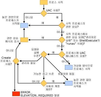 Windows Vista 로더 동작