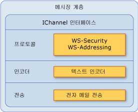 Exchange Server 메일 전송을 위한 메시징 계층