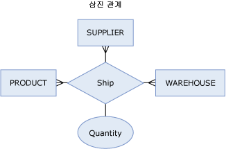 삼진 관계 다이어그램