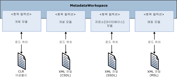 ADO.NET 메타데이터 작업 영역