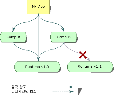 통합