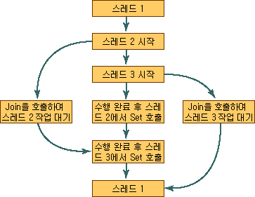 Set Thread 및 Join Thread