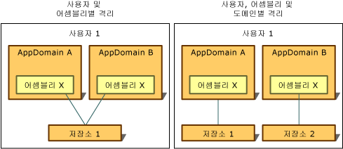 사용자 및 어셈블리별 격리