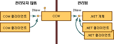 COM 호출 가능 래퍼