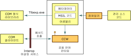 표준 래퍼 사용자 지정