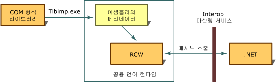 표준 래퍼 사용자 지정