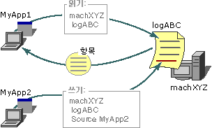 Visual Basic 이벤트 로그 참조