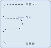 FileStream의 현재 위치를 보여 주는 커서