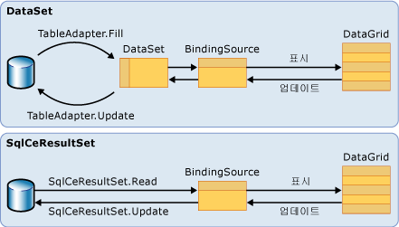 SqlCeResultSet 및 DataSet의 차이