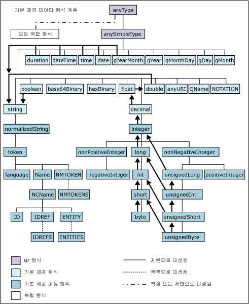 단순 형식 유추 그래픽