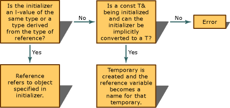 Decision Graph Initalization Reference Types