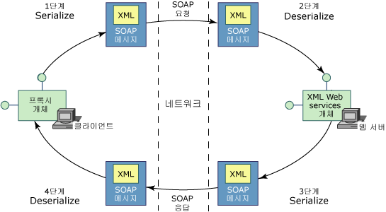 XML Web Services 수명