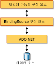 바인딩 소스 및 데이터 바인딩 아키텍처