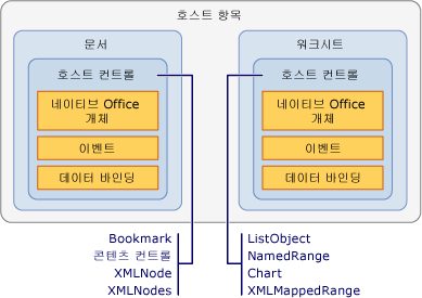 호스트 아이템과 호스트 컨트롤 간의 관계