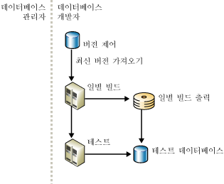 데이터베이스 프로젝트의 빌드 주기