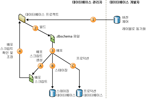 DBA가 프로덕션으로 빌드 및 배포