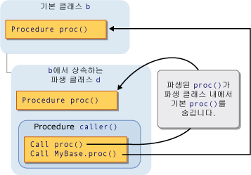 상속을 통한 숨기기 그래픽 다이어그램