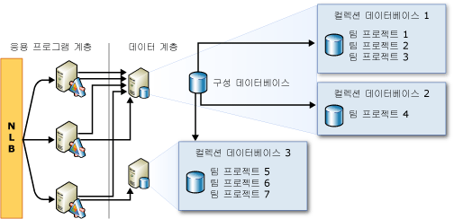 예제: 컬렉션 데이터베이스의 가능한 위치