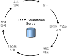 확장된 워크플로