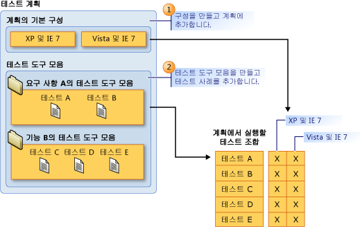 테스트 계획의 주요 구성 요소