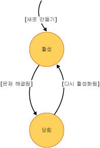 문제 상태 다이어그램