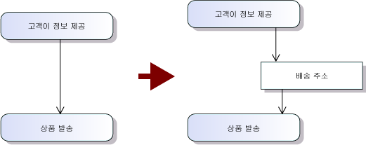 동작 간에 전달된 데이터를 표시할 수 있는 개체 노드