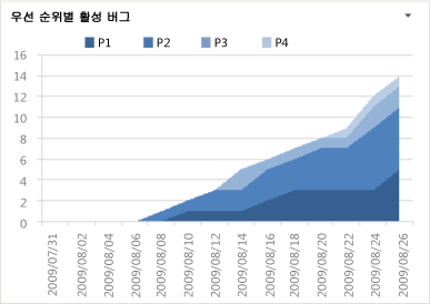 우선 순위별 버그 차트