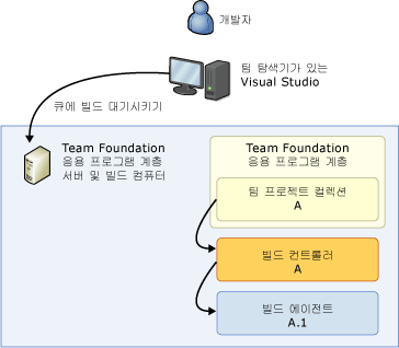 응용 프로그램 계층의 단일 컴퓨터 시스템