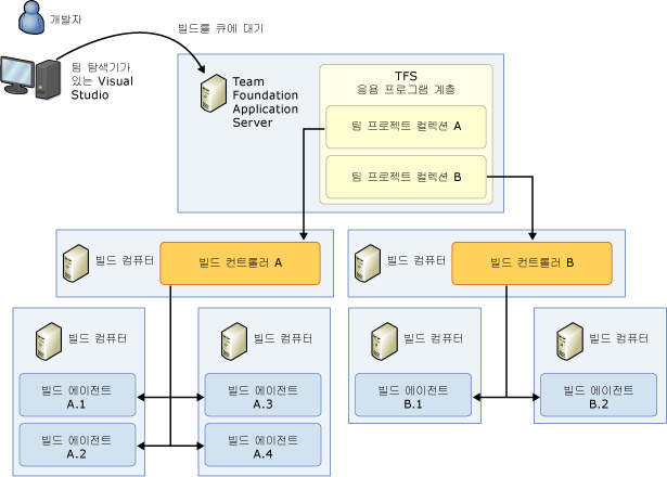 다중 컨트롤러가 있는 다중 컴퓨터 시스템