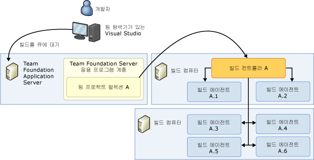 다중 컴퓨터 시스템