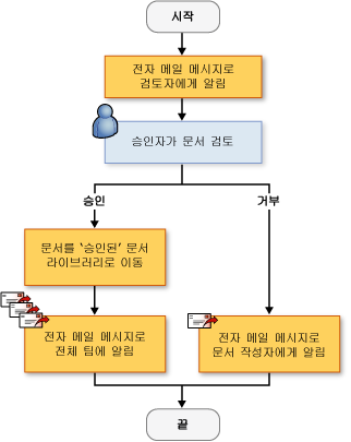 순차적 워크플로