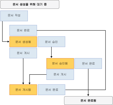 정적 컴퓨터 워크플로