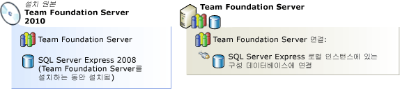 SQL Server Express를 사용하는 Team Foundation Server