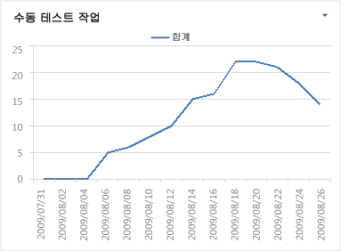 테스트 활동 Excel 보고서