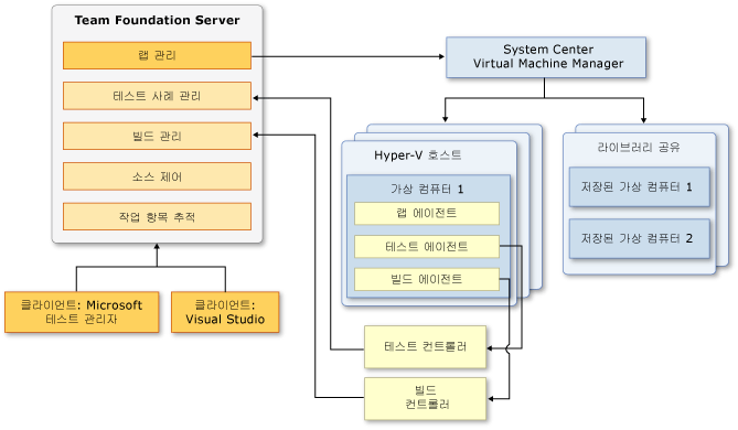 통합 Lab Management 설정의 구성 요소