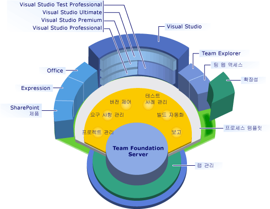 Visual Studio Application Lifecycle Management