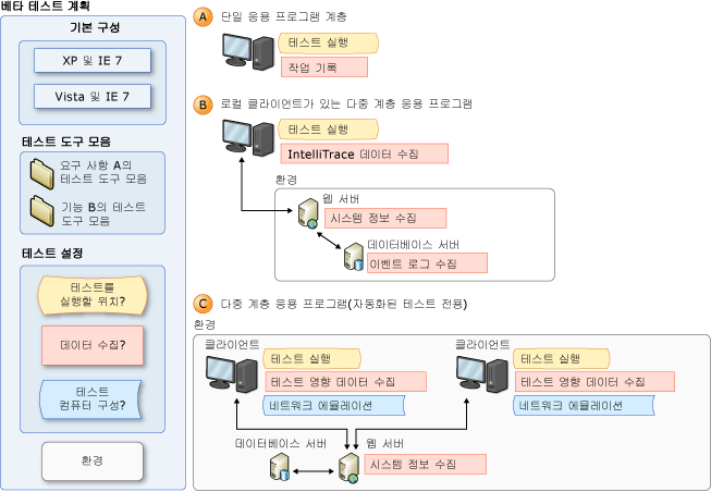 테스트 설정 개념