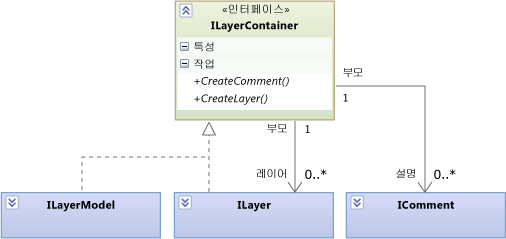 ILayer 및 ILayerModel 모두에 ILayer가 포함될 수 있음