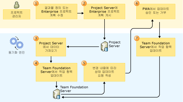 PS-TFS 동기화 프로세스