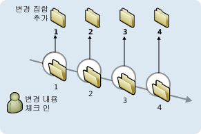 버전 제어 변경 집합