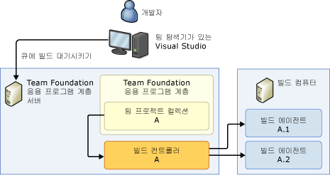 단일 컴퓨터 시스템(독립 실행형)