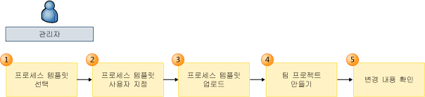 프로세스 템플릿 사용자 지정 워크플로