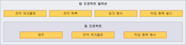 작업 항목 추적 개체