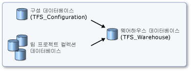 Team Foundation 웨어하우스