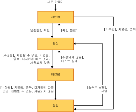 CMMI 버그 상태 다이어그램 또는 워크플로