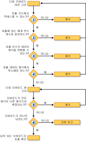 오버로드 확인 프로세스의 흐름도