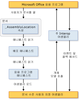 2007 Office 사용자 지정 아키텍처