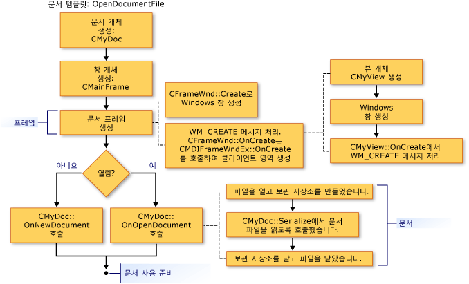 프레임 창 만들기 시퀀스